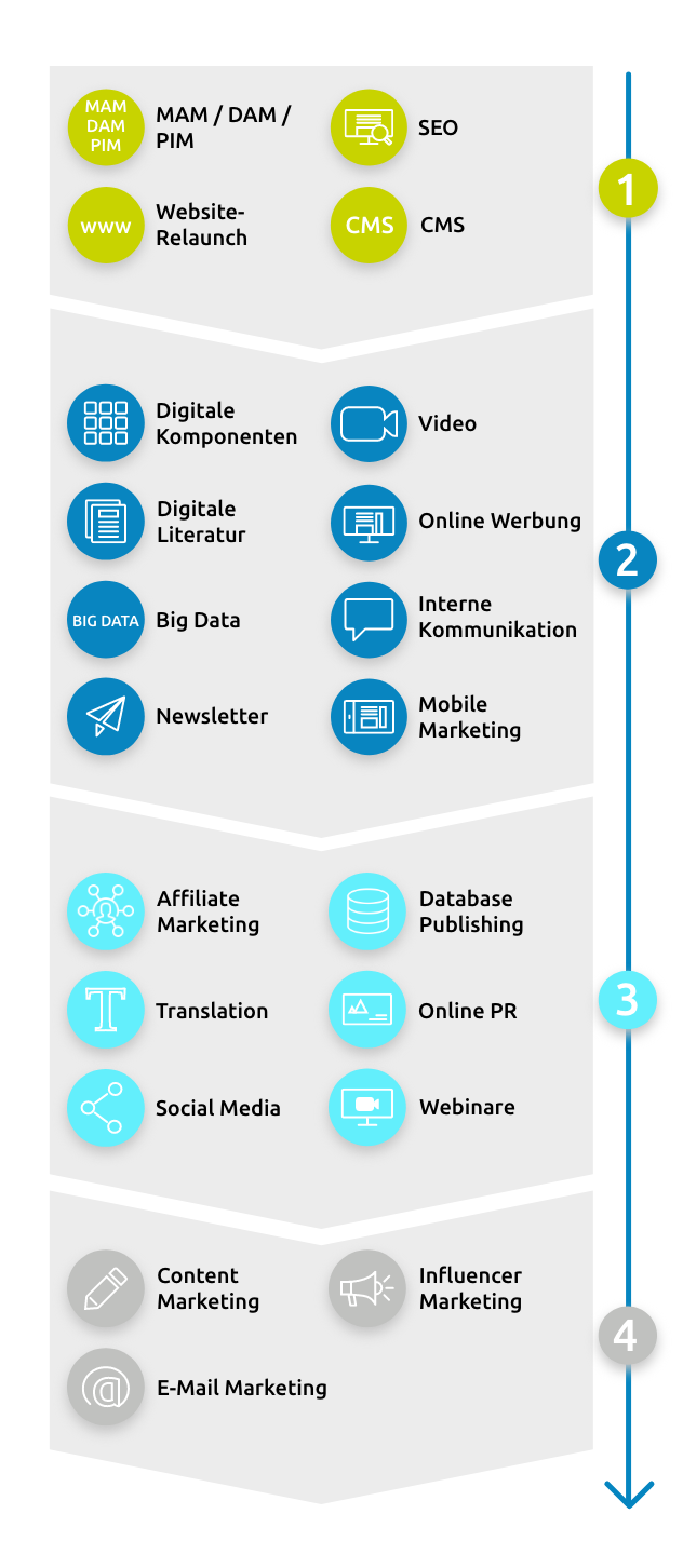 Kommdirekt Bildbeschreibung: digitalstrategie-beratung-digital-roadmap-kommdirekt-mobile