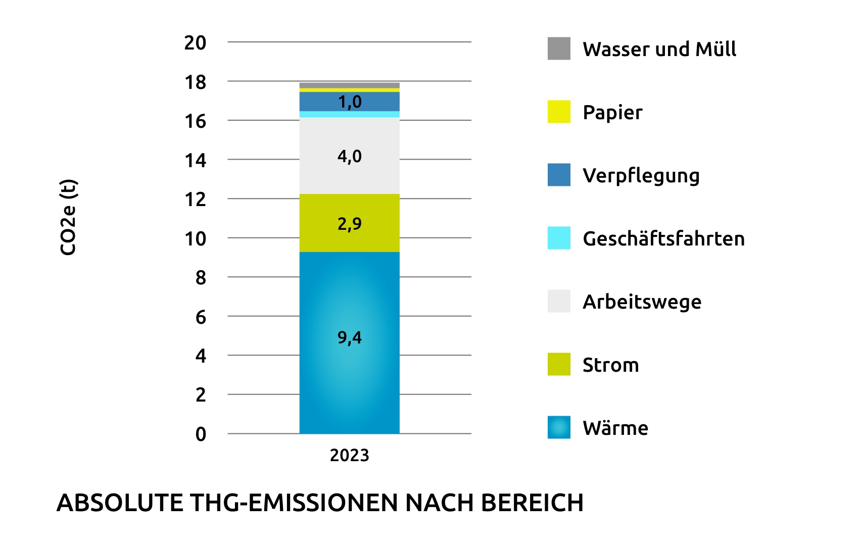 Kommdirekt Bildbeschreibung: Kommdirekt_Absolute_THG-Emissionen_2023_v3