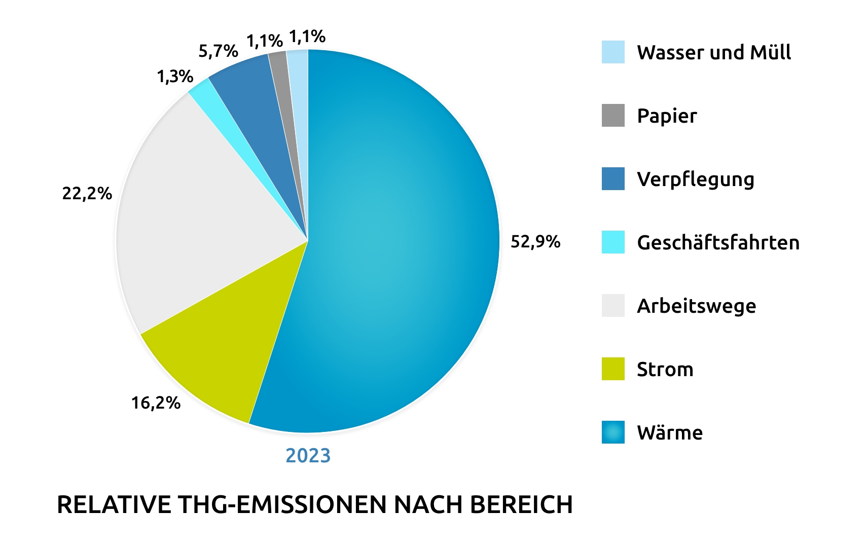 Kommdirekt Bildbeschreibung: Kommdirekt_Relative_THG-Emissionen_2023_v3